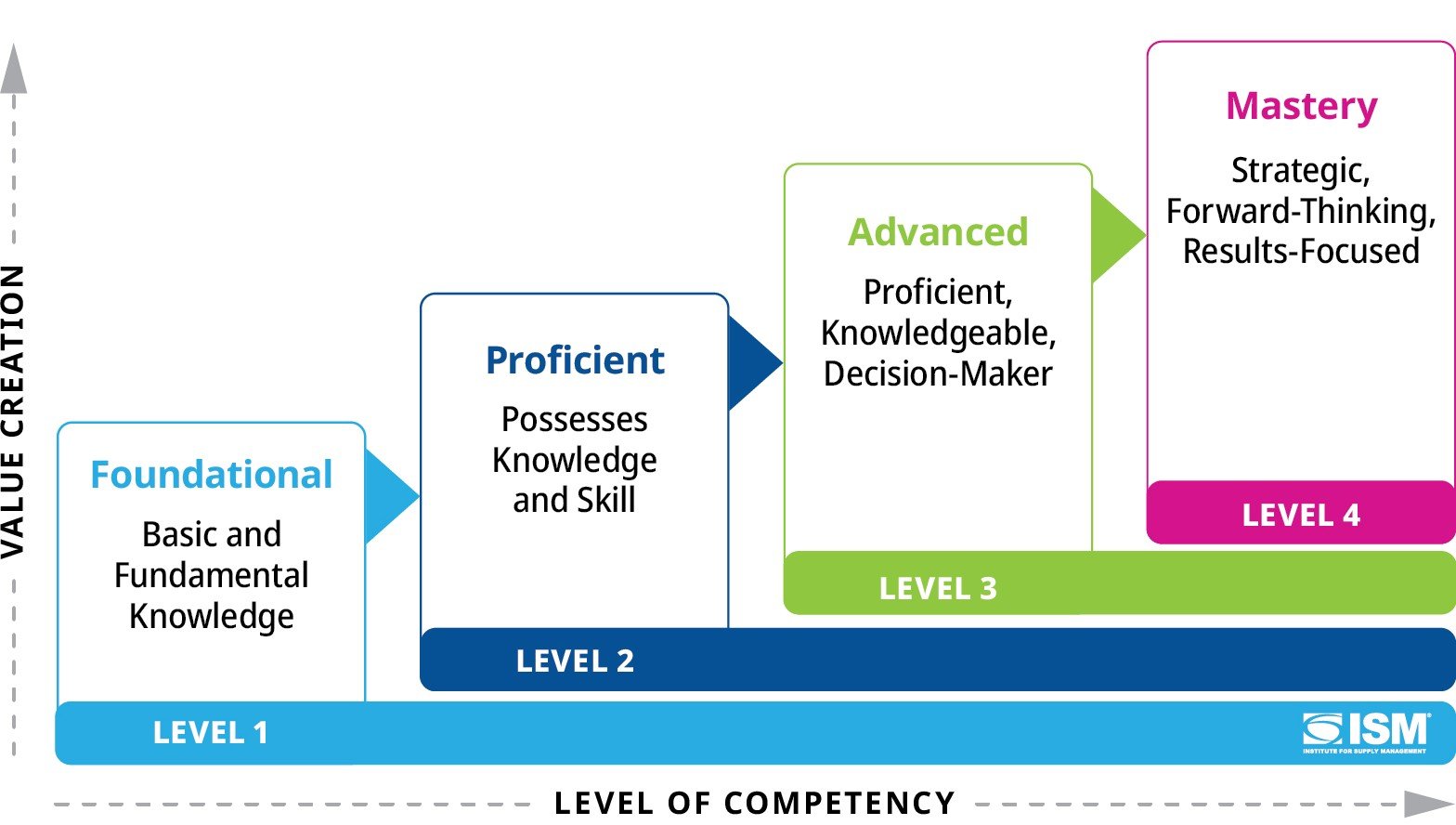 ISM Organizational Capability Assessment Model ISM OrganizationalCapability Assessment Model